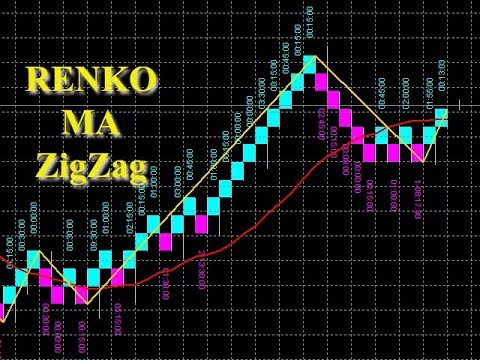 Video RenkoZigZagMaTime