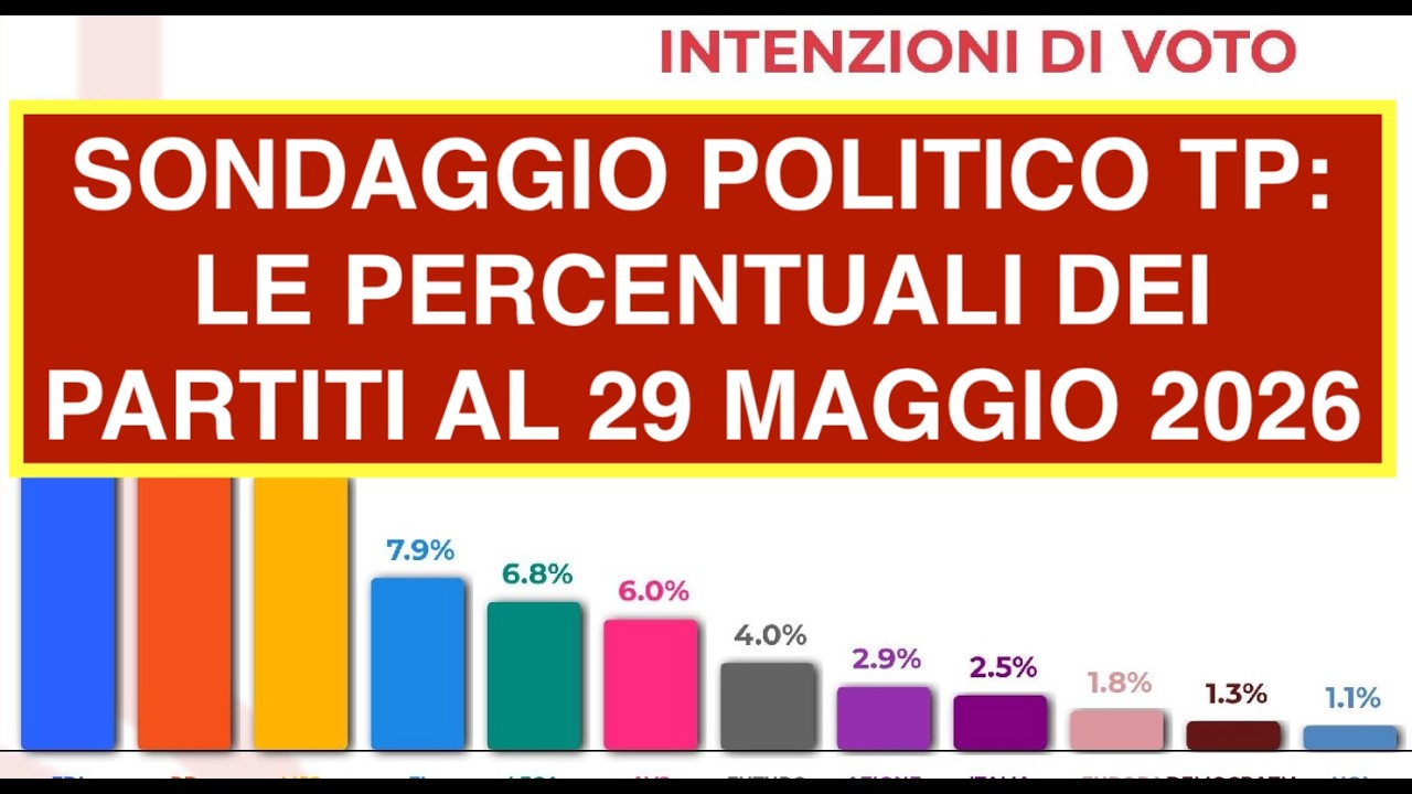 SONDAGGIO POLITICO TP: LE PERCENTUALI DEI PARTITI AL 29 MAGGIO 2026