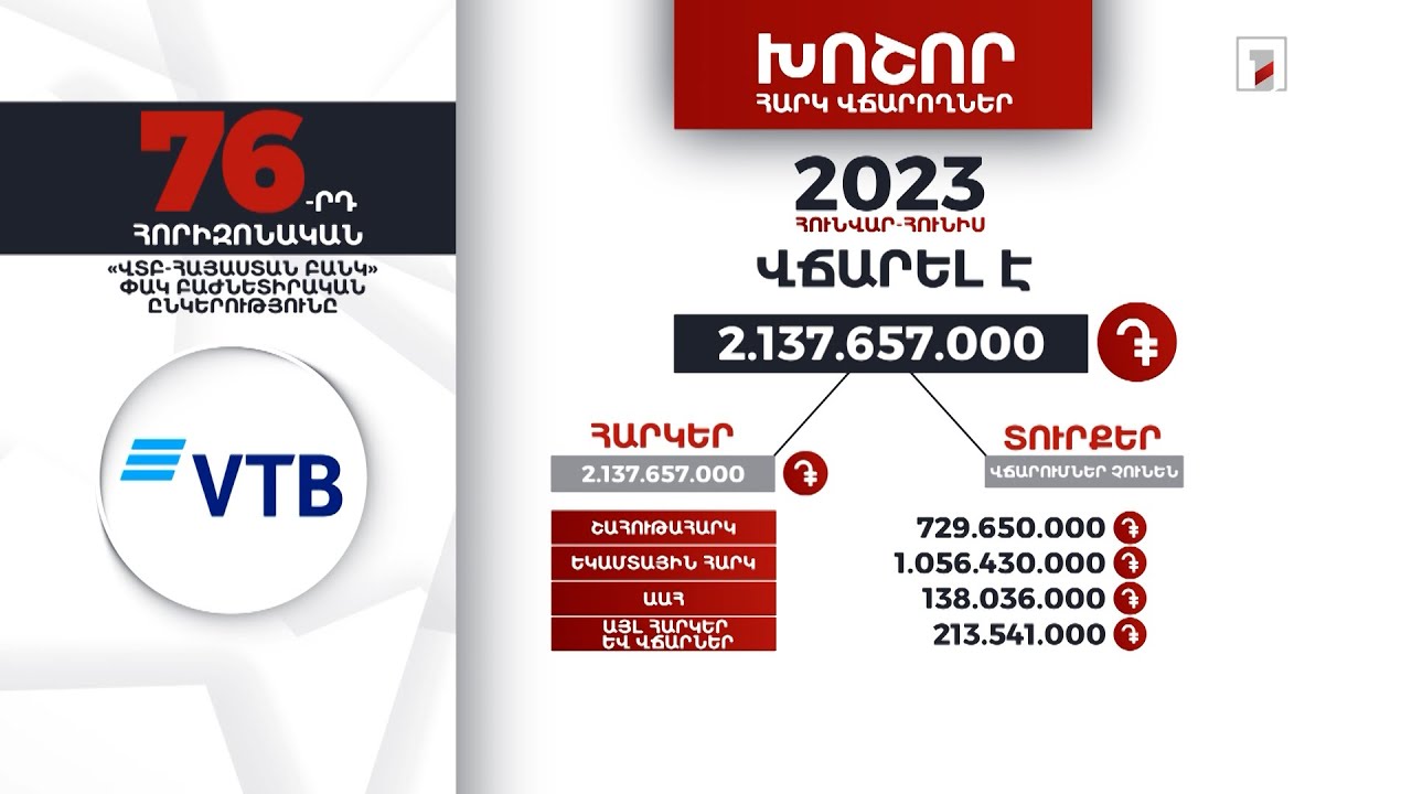 «ՎՏԲ-Հայաստան բանկը» 2023-ի հունվար-հունիսին 2 մլրդ 137 մլն դրամ հարկ է վճարել