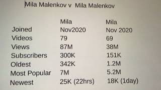 Download lagu Mila Malenkov Channels Statistics Thursday Update mp3