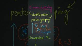 K-Means Clustering in 2 Minutes | Machine Learning for Beginners