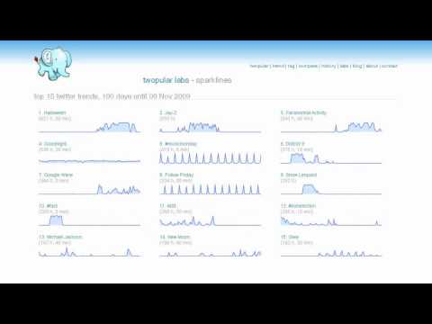 popular twitter trends over time