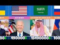 Salaries Of The Presidents From Different Countries Richest Presidents By Salary 2023