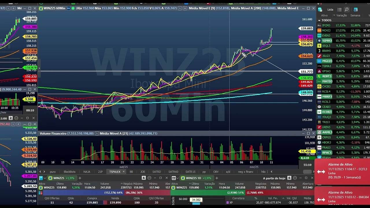 12000 pontos de lucro no índice futuro utilizando a técnica de condução do Palex e dois setups