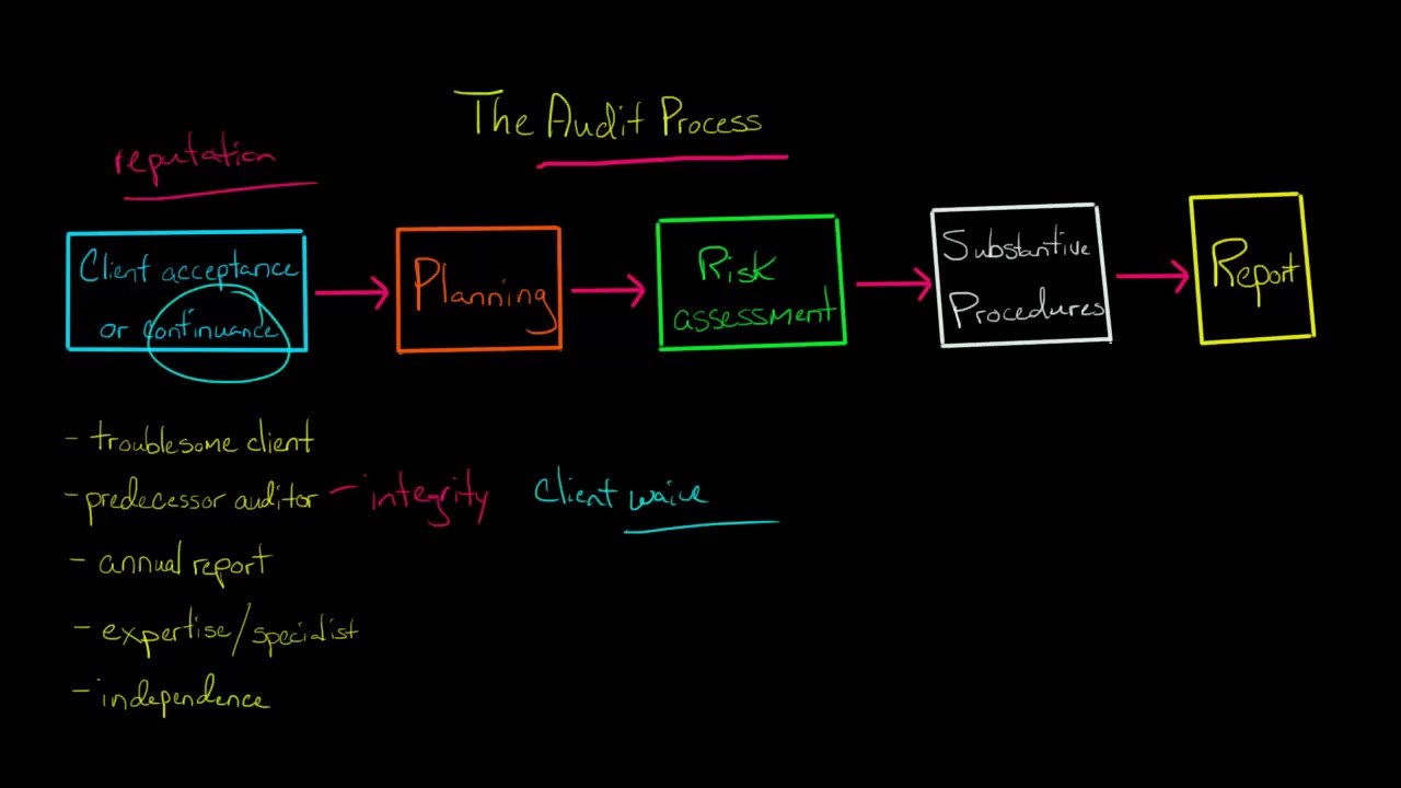 Client acceptance or continuance