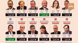 sindaci-piu-amati-exploit-di-mastella-de-magistris-quarto