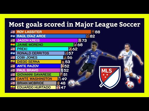 Top Goalscorers in Major League Soccer History ⚽