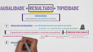 TEORIA DO CRIME | Resultado & Tipicidade | Direito Penal - PARTE VI