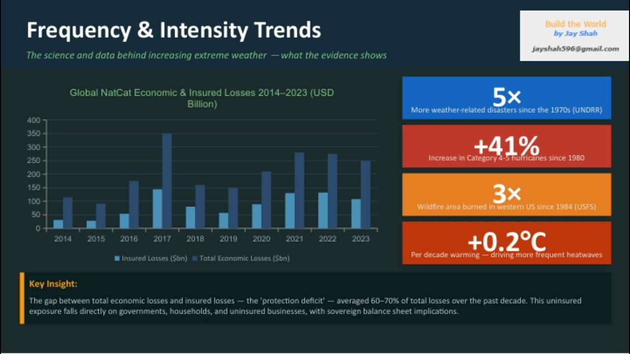 Module 2 Understanding Physical Climate Risks
