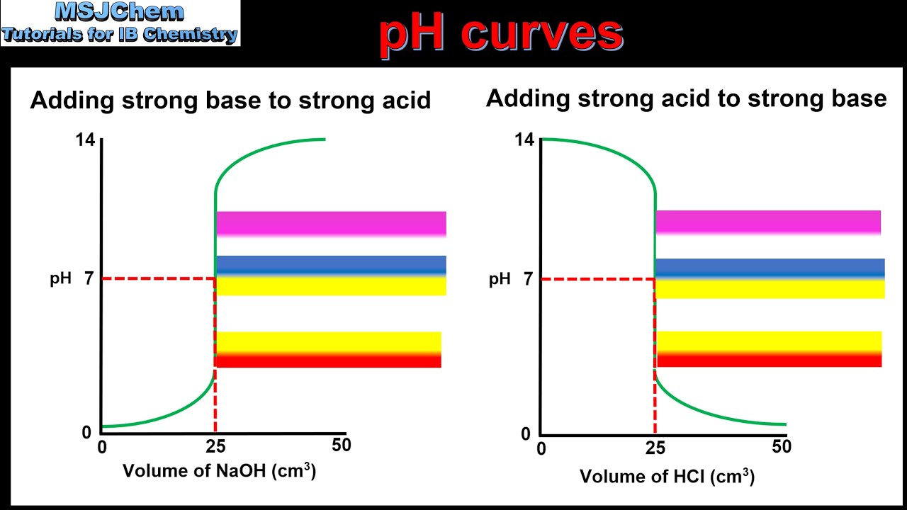 R3.1.15 Choosing an indicator for an acid-base titration (HL)