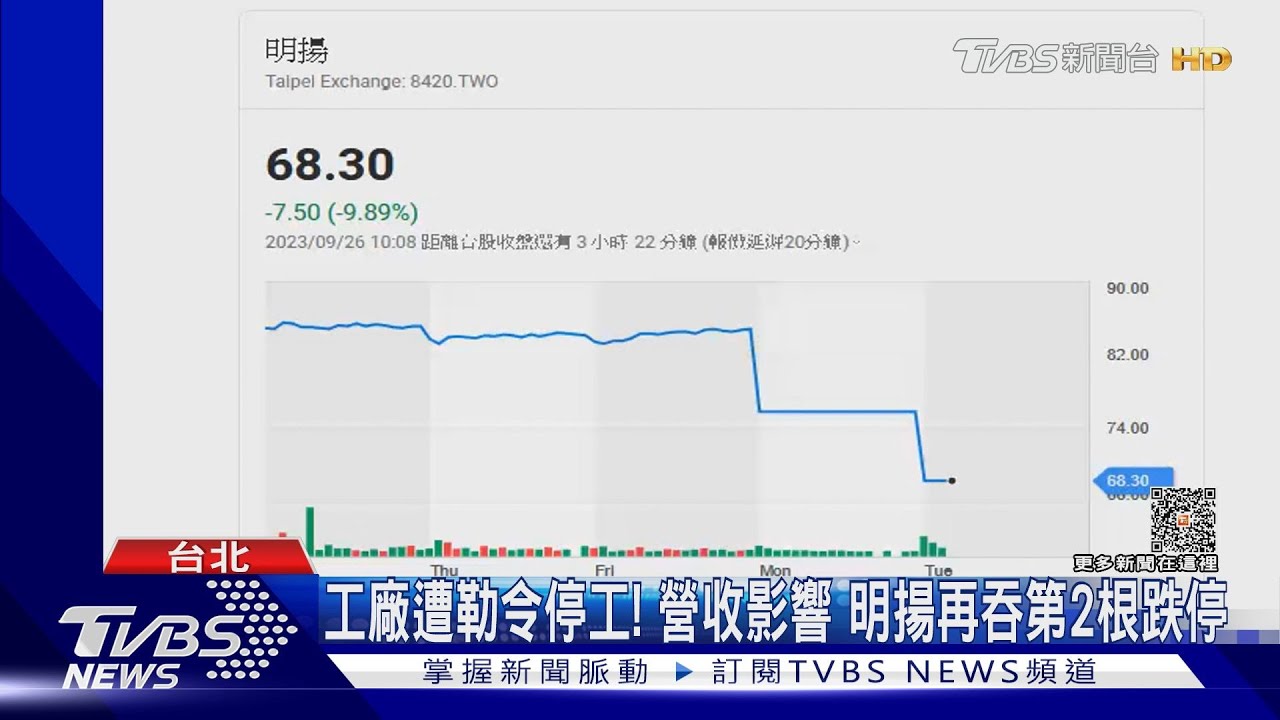工廠遭勒令停工!營收影響 明揚再吞第2根跌停