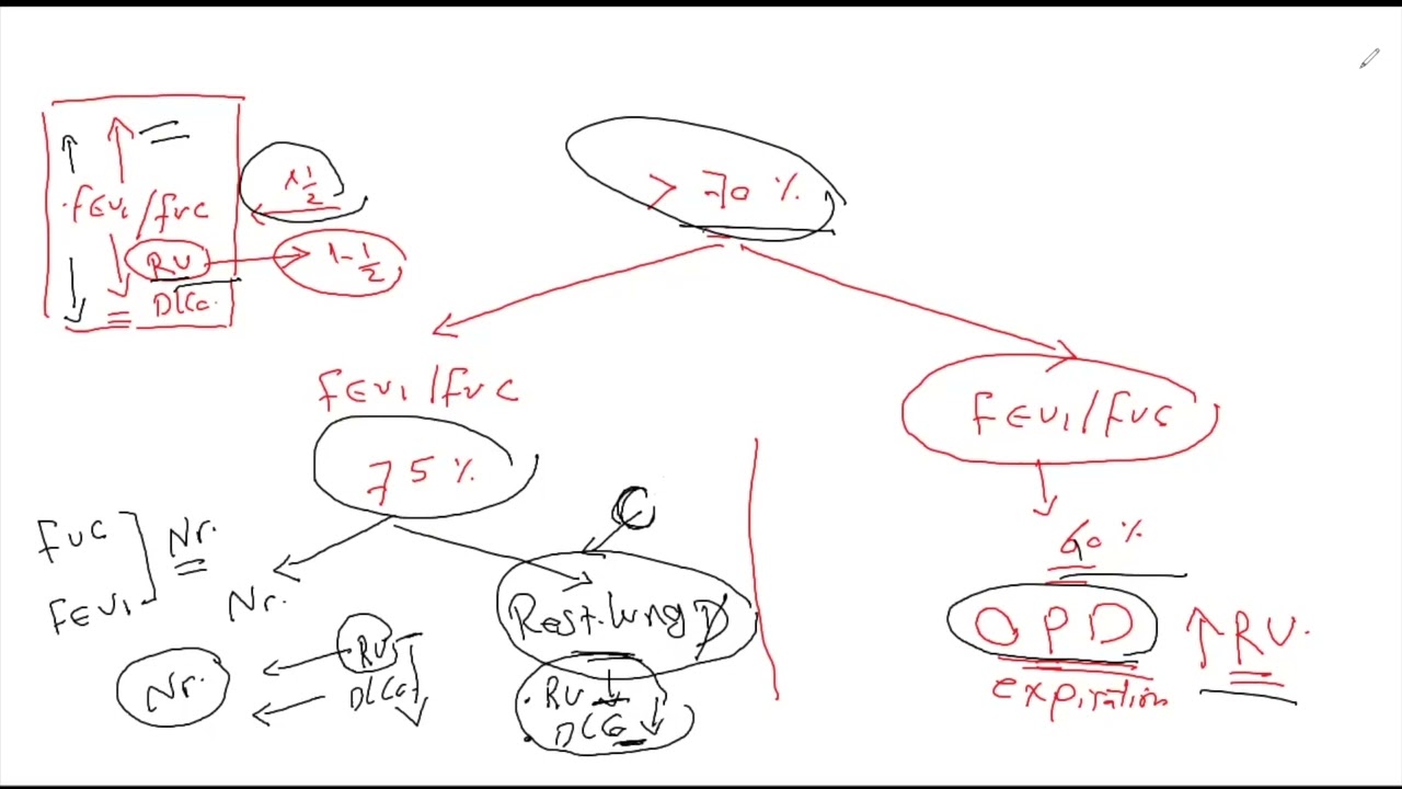 Rfv Test Basics & Interpretation of Respiratory Function Test - Med طب