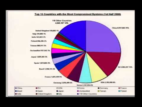 DEF CON 14 - Rick Wesson: Abuse and the Global Infection Rate