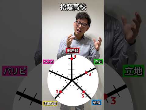理学療法学科 松蔭高校の総合点数は！？ #名古屋 #名古屋市  #松蔭高校　#松蔭　#jk   #偏差値　#校則  #ギャル  #春日井 #塾 #よし塾長　 #高校　#愛知