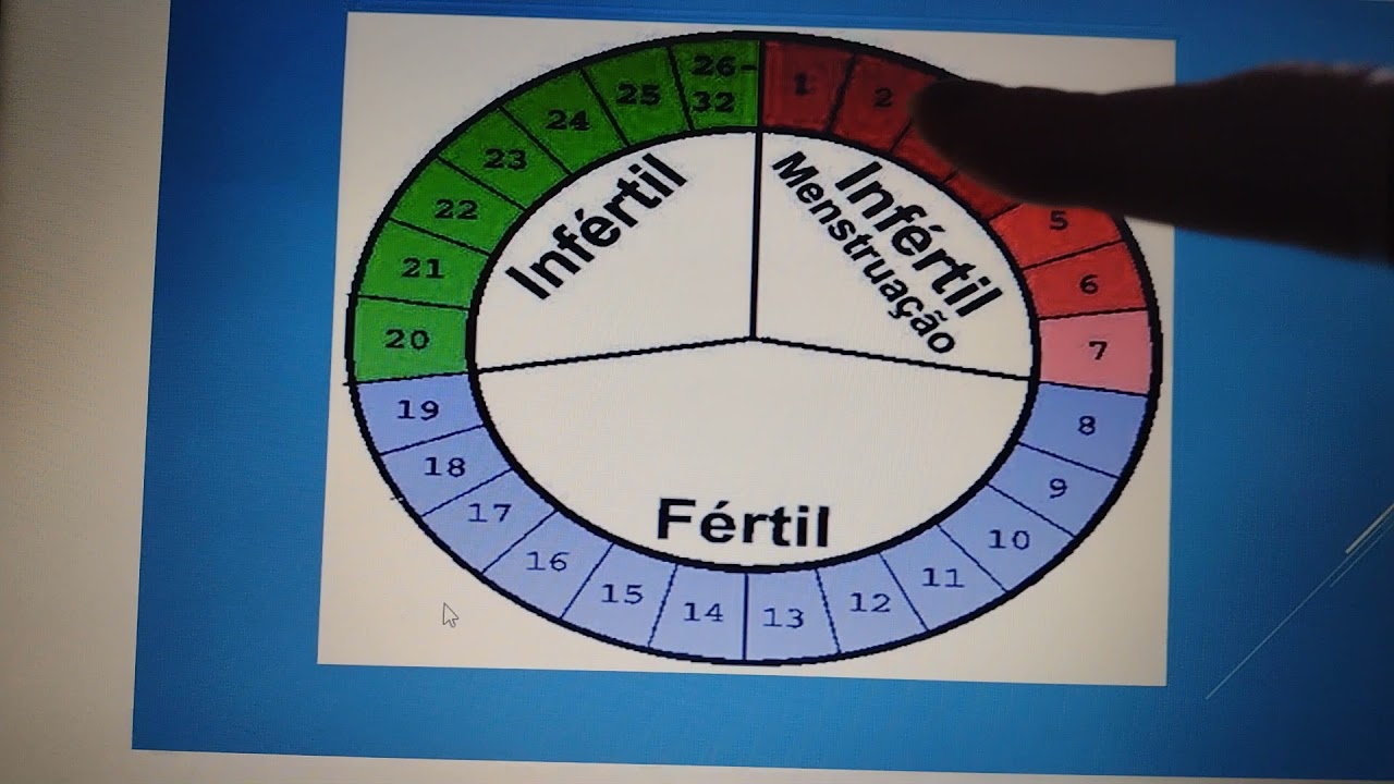 Como funciona a tabelinha menstrual #TPM #menstruação #ciclomenstrual