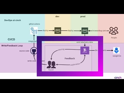 Devs Connect #3: Apostolis (Toli) Apostolidis - Observable Systems with Serverless