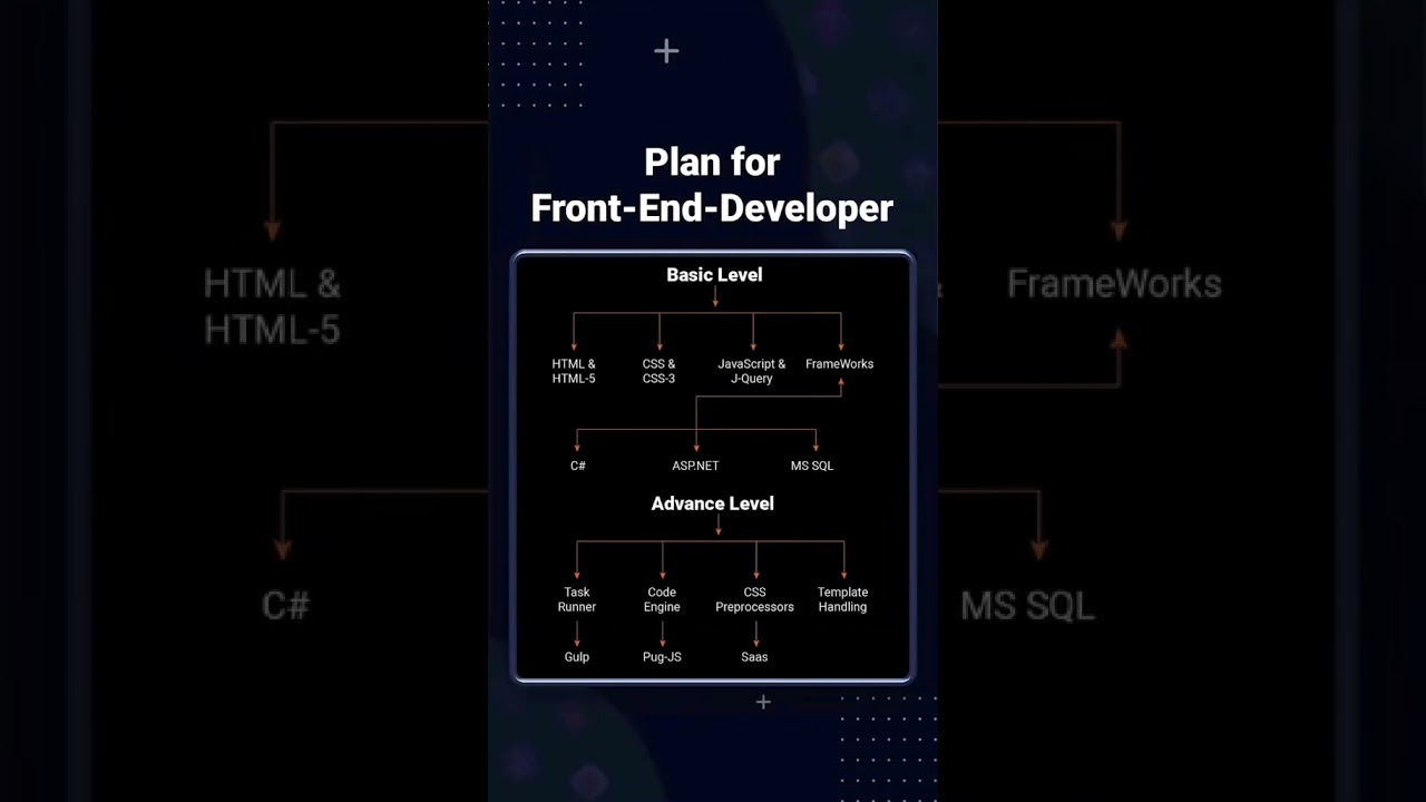 Full Stack Development Front Side And Backend Site #coding #full_details