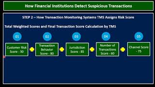 What are '5 Risk Factors' used by TMS to Calculate 'Transaction Risk Score' to Generate AML Alerts