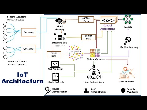 IoT Introduction