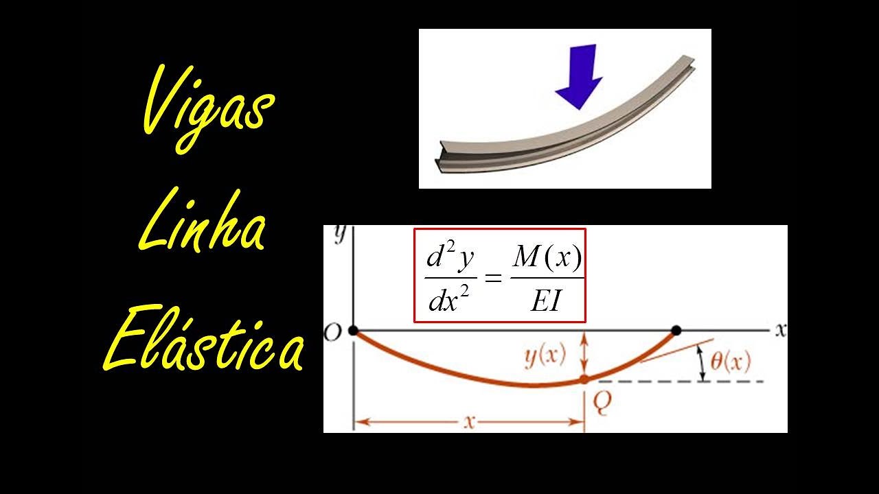 Vigas Linha Elástica - Teoria e Exemplo | Tutorial Mecânica