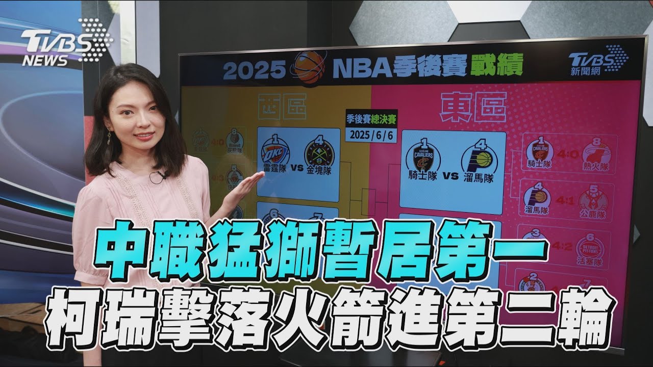 十分鐘體壇／中職猛獅火力強暫居第一　柯瑞擊落火箭進季後賽第二輪