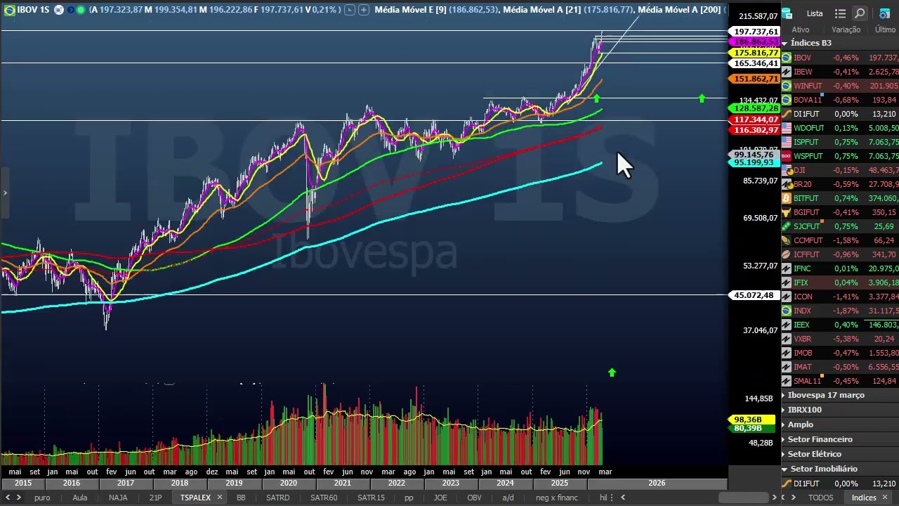 Fechamento dia 15 abril