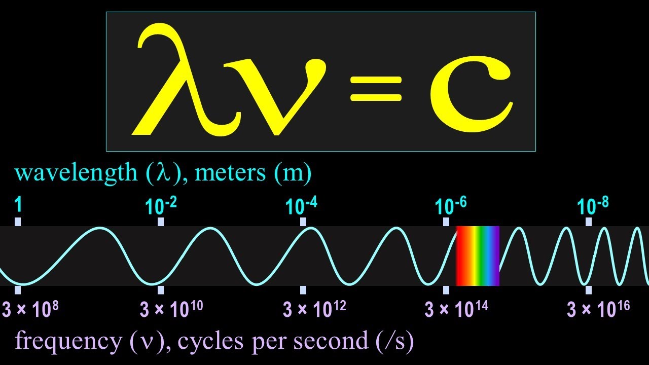 Frequency, Wavelength, and the Speed of Light