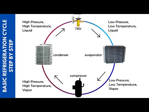 Understanding the Basic Refrigeration Cycle Step by Step