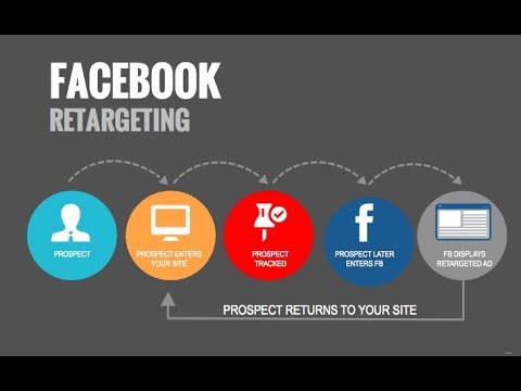 The Best Way To Advertise on Facebook in 2020