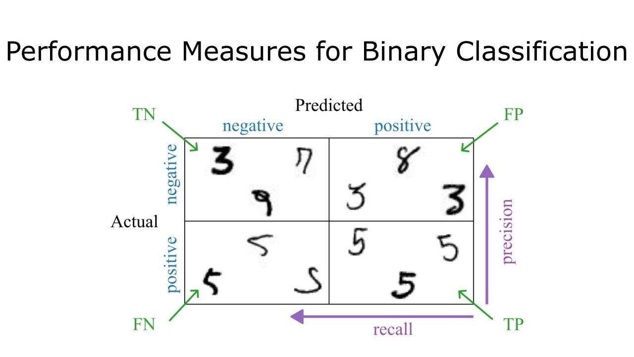 Machine Learning Lecture #24 - Section 3.2 - Part 1 - Performance Measures for Binary Classification