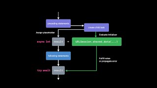 Download the video "WWDC21: Explore structured concurrency in Swift | Apple"