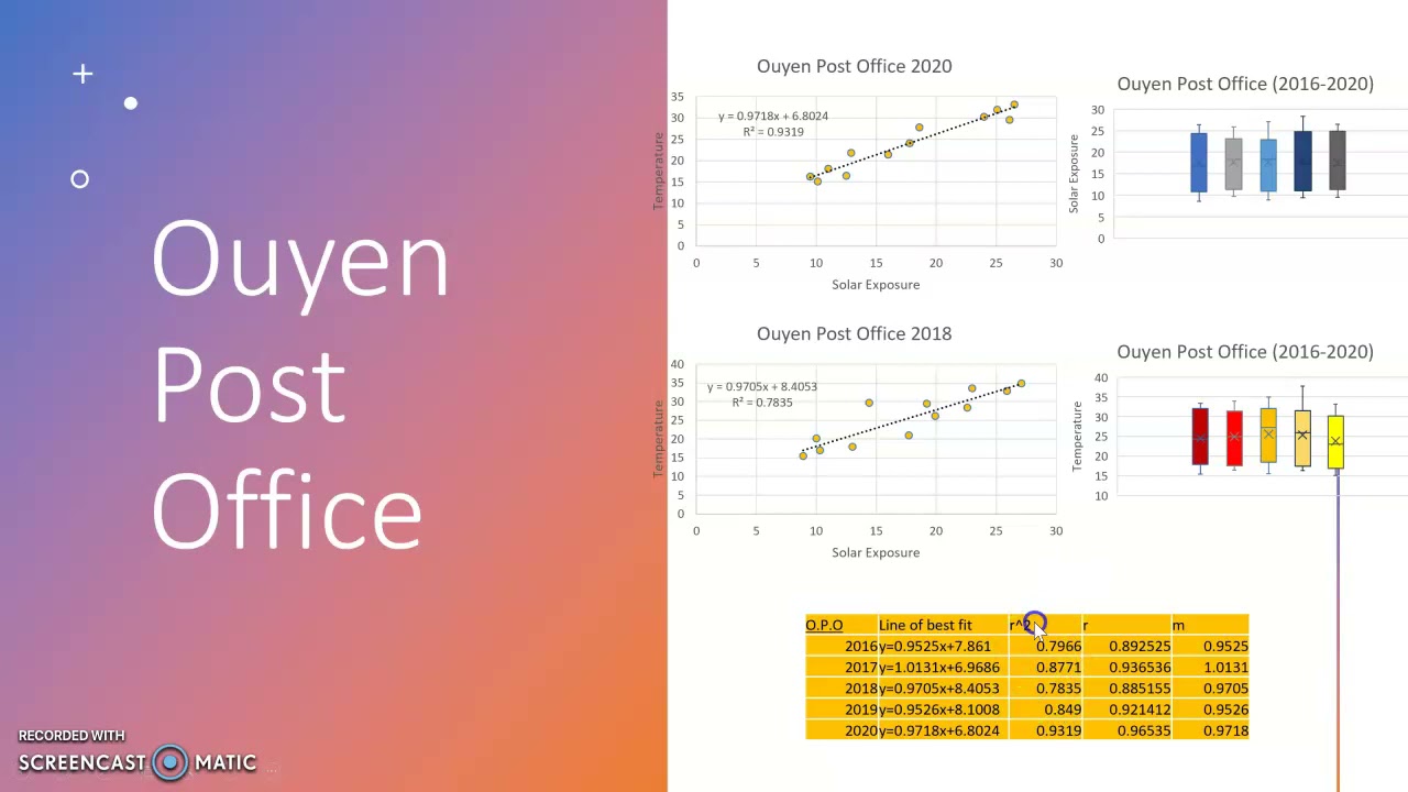 Climate data analysis (S.E & Temp) NEM1002.