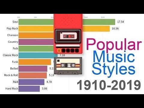 Most Popular Music Styles 1910 - 2019