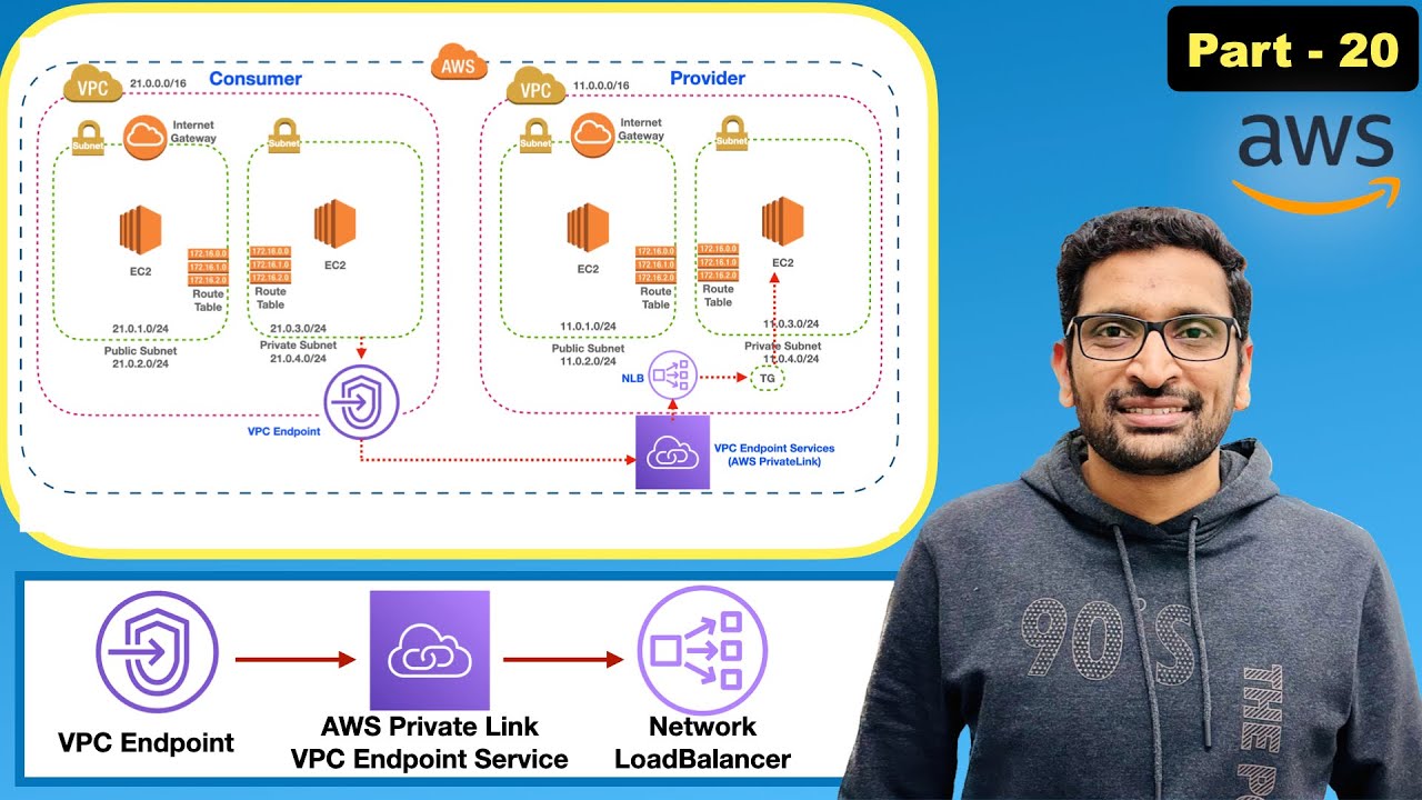 Mastering AWS Private Link(VPC Endpoint Service) | VPC Endpoints | Network LoadBalancer - Part 20