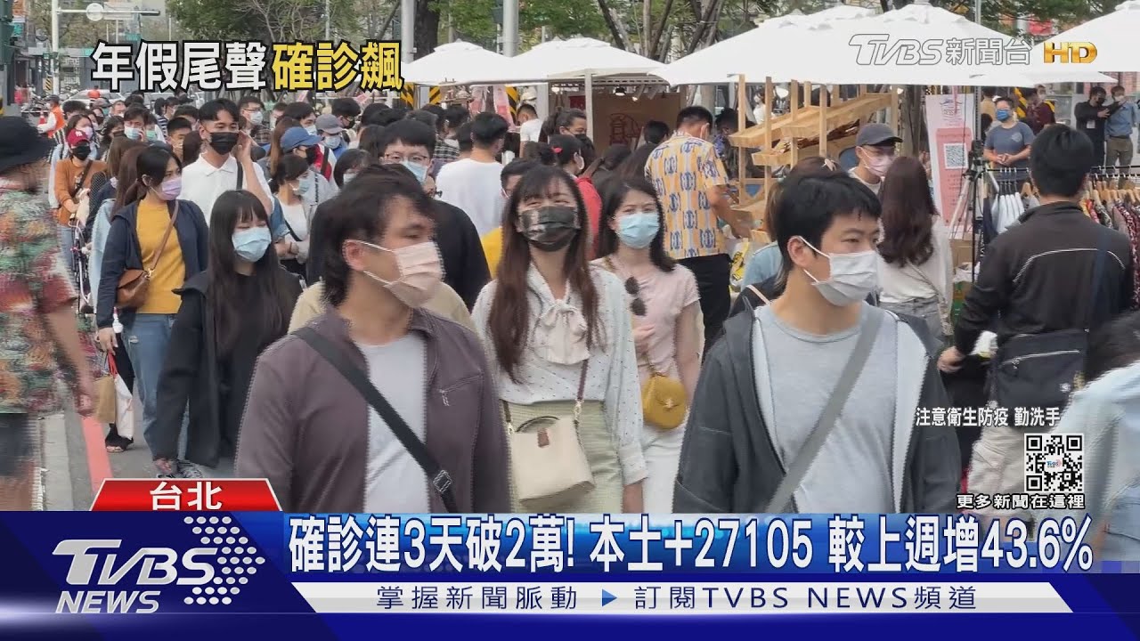 確診連3天破2萬! 本土+27105較上週增43.6%