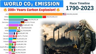 CO2 Emissions by Countries (1790–2023) | Top Polluting Nations | Greenhouse Gas Emissions