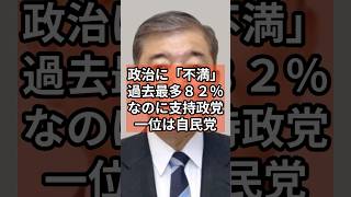 【悲報】政治に不満過去最多、支持政党一位自民党 #政治 #自民党  #石破茂      #shorts    VOICE:VOX 青山龍星 VOICE:VOX Nome