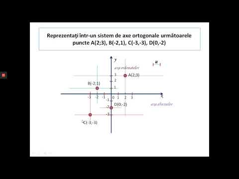Reprezentarea punctelor într-un sistem de axe ortogonale.