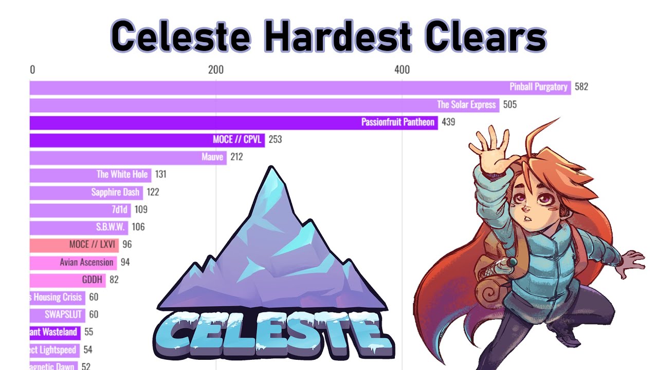 Celeste Hard List: Most Cleared Maps (2020-2025)