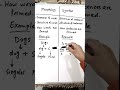 Difference Between Morphology And Syntax Shorts Youtubeshorts Educational English