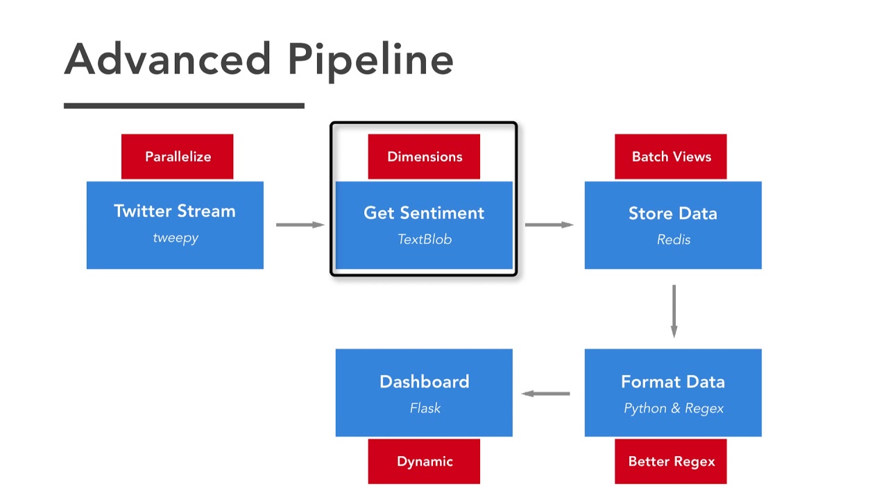 Streaming Twitter Filter - Wrap Up