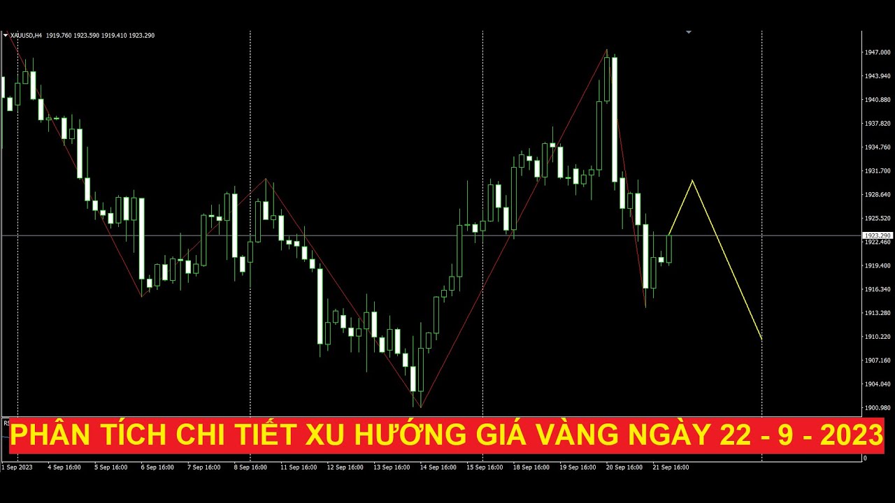 Video phân tích chi tiết xu hướng giá vàng ngày 22/9/2023