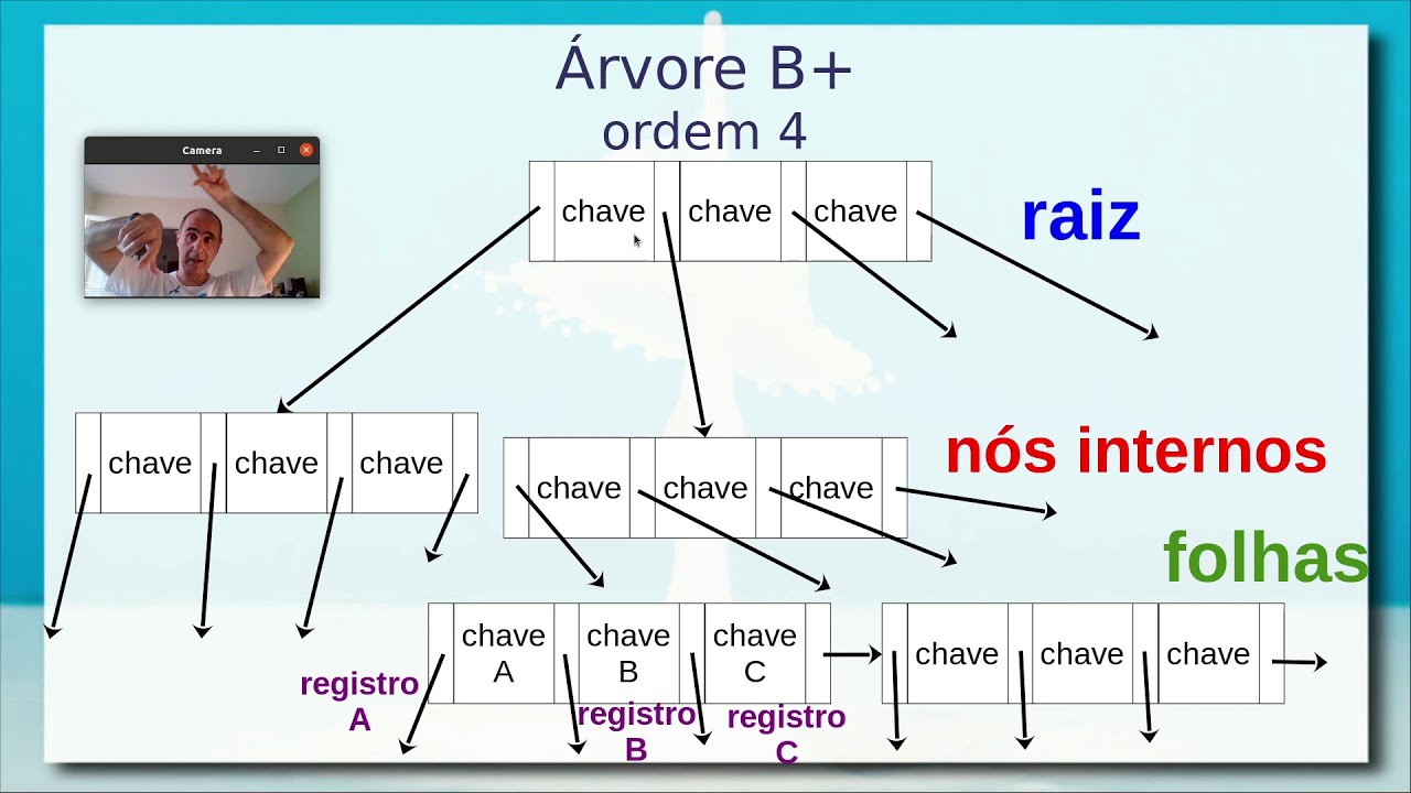 Índices: Árvore B e B+ - Aula 22/09 - Bancos de Dados 2021.2