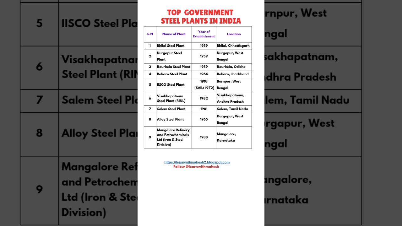 Top Government Steel Plants in India | Year, Location, and More #india  #education