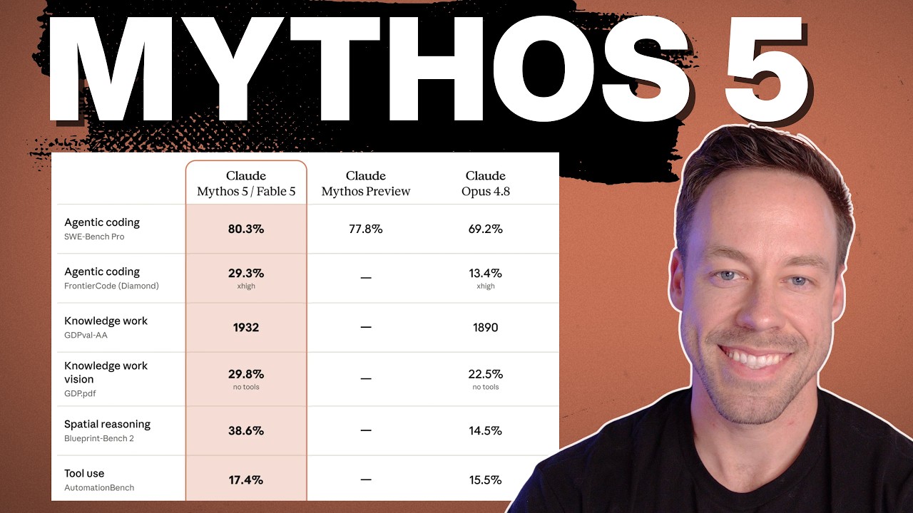 Claude Mythos 5 + Fable 5 Are Here And The Numbers Are INSANE