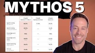 Claude Mythos 5 + Fable 5 Are Here And The Numbers Are INSANE