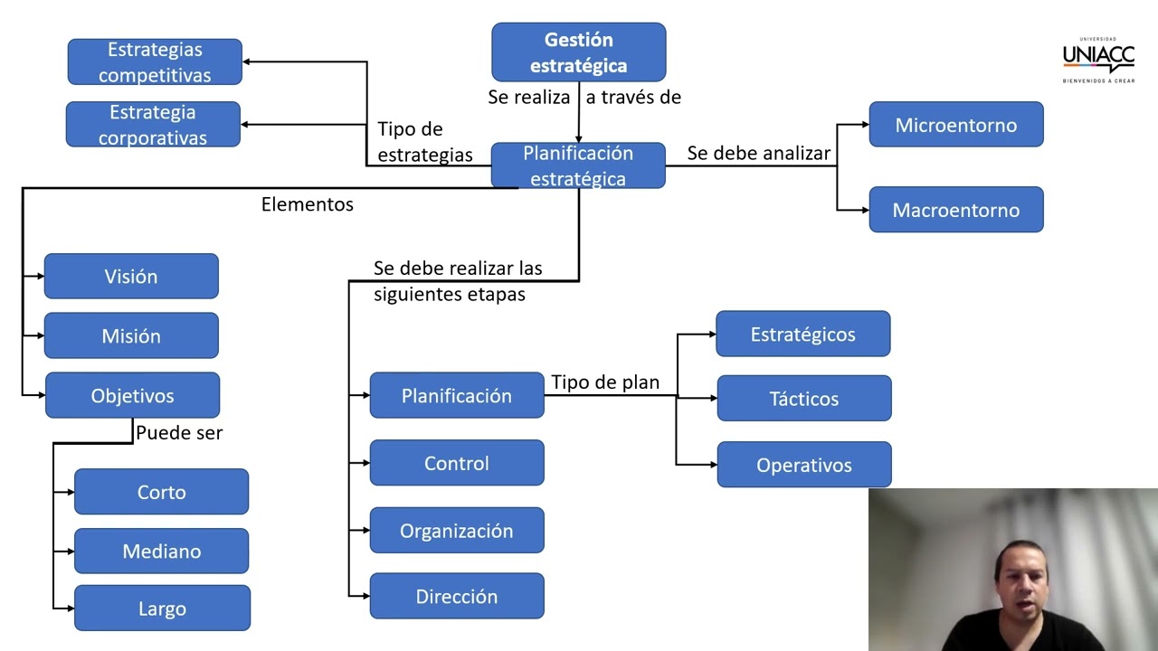 Mapa conceptual  Gestion Estrategica