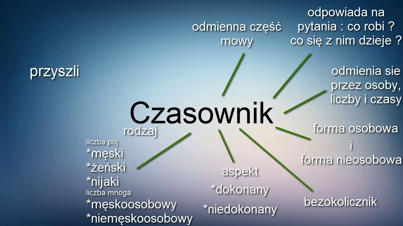 Język Polski - Czasownik [NAUKA]
