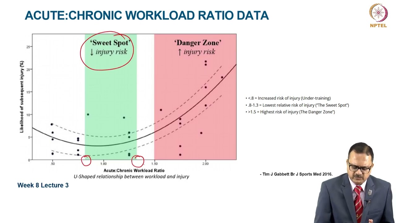 Role of monitoring and load management in injury Prevention
