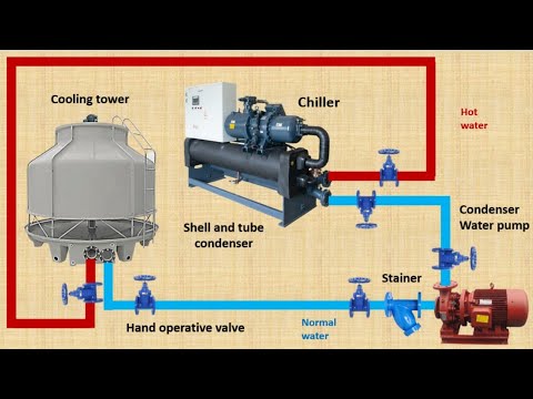 Chiller Basics - How they works / central air conditioner unit |  HVAC System.
